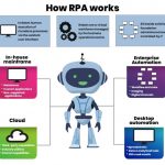 RPA Thailand: why is it necessary to adopt RPA? 9 How does RPA work