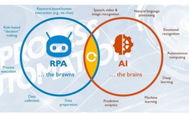 difference between RPA and AI