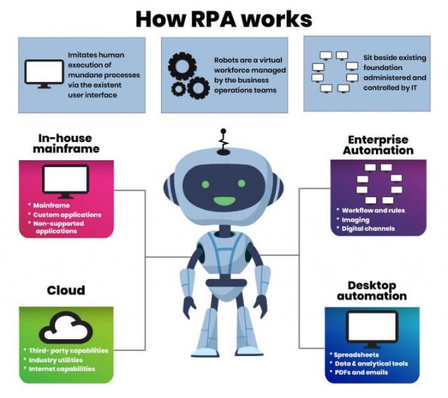 How does RPA work