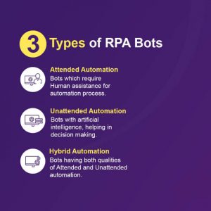 Types of RPA Bots: Attended, Unattended And Hybrid